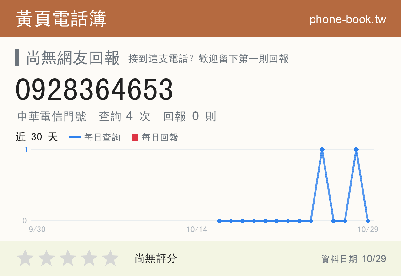0928364653 評分卡：查詢 4 次、網友回報 0 則
