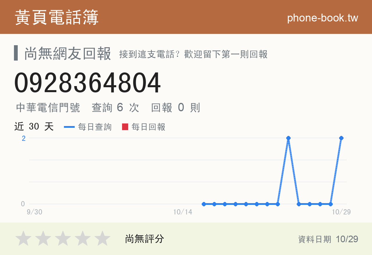 0928364804 評分卡：查詢 6 次、網友回報 0 則