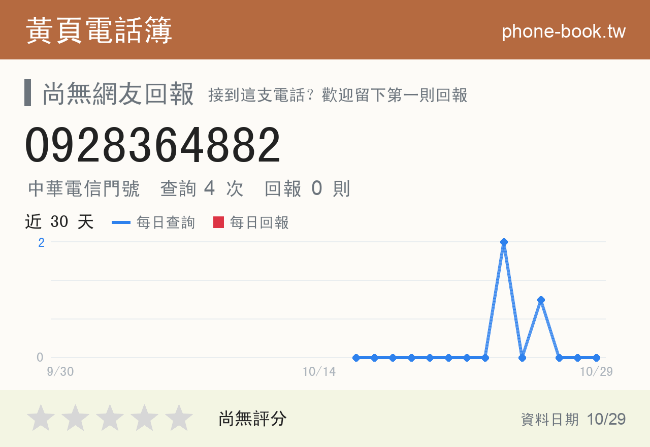 0928364882 評分卡：查詢 4 次、網友回報 0 則