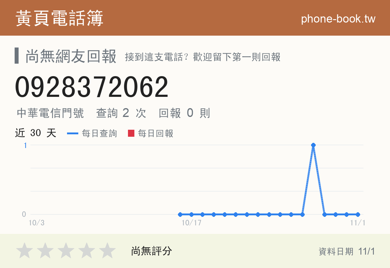 0928372062 評分卡：查詢 2 次、網友回報 0 則