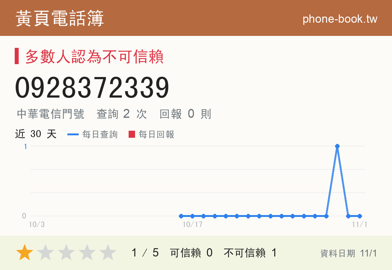 0928372339 評分卡：查詢 2 次、網友回報 0 則