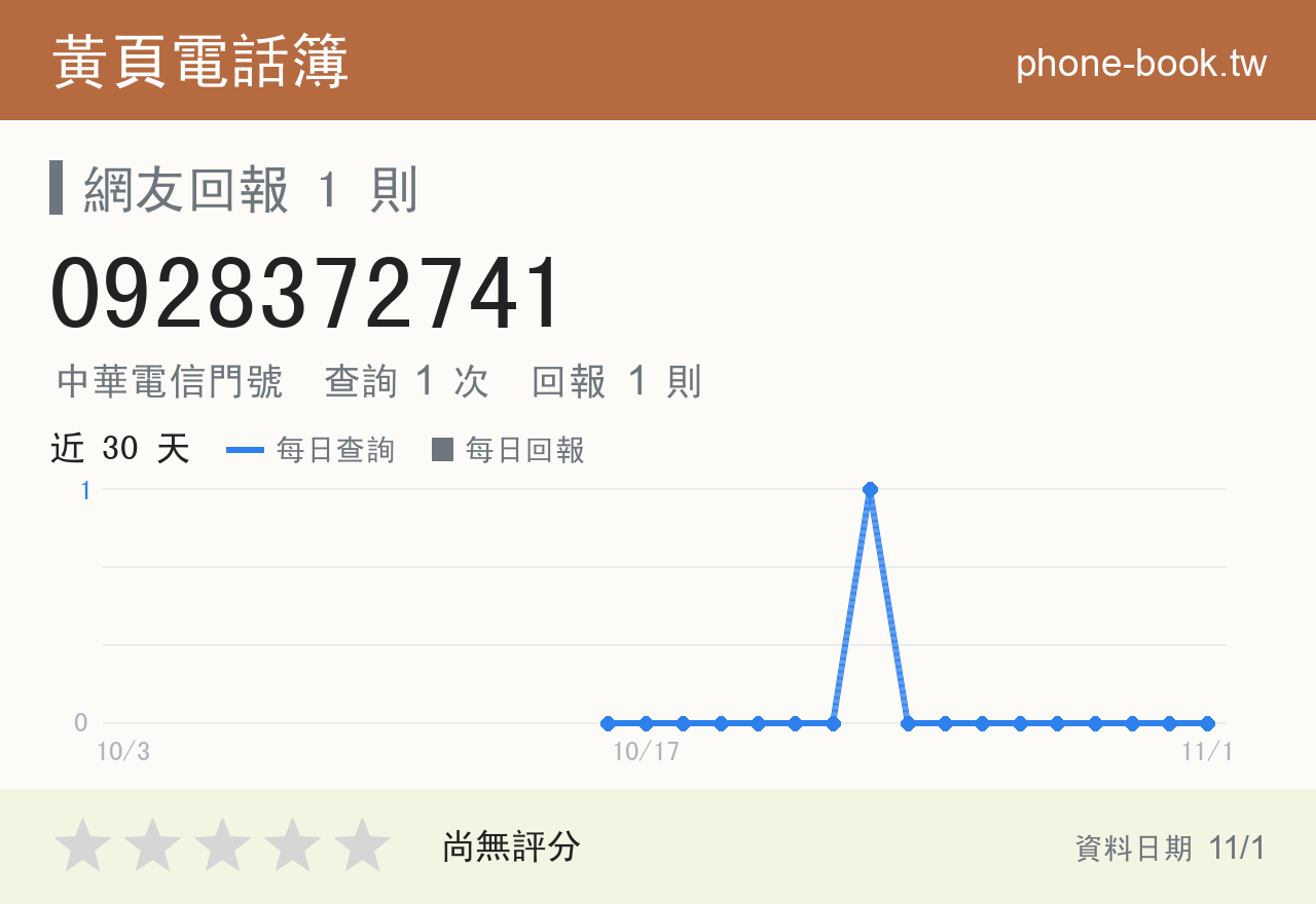 0928372741 評分卡：查詢 1 次、網友回報 1 則
