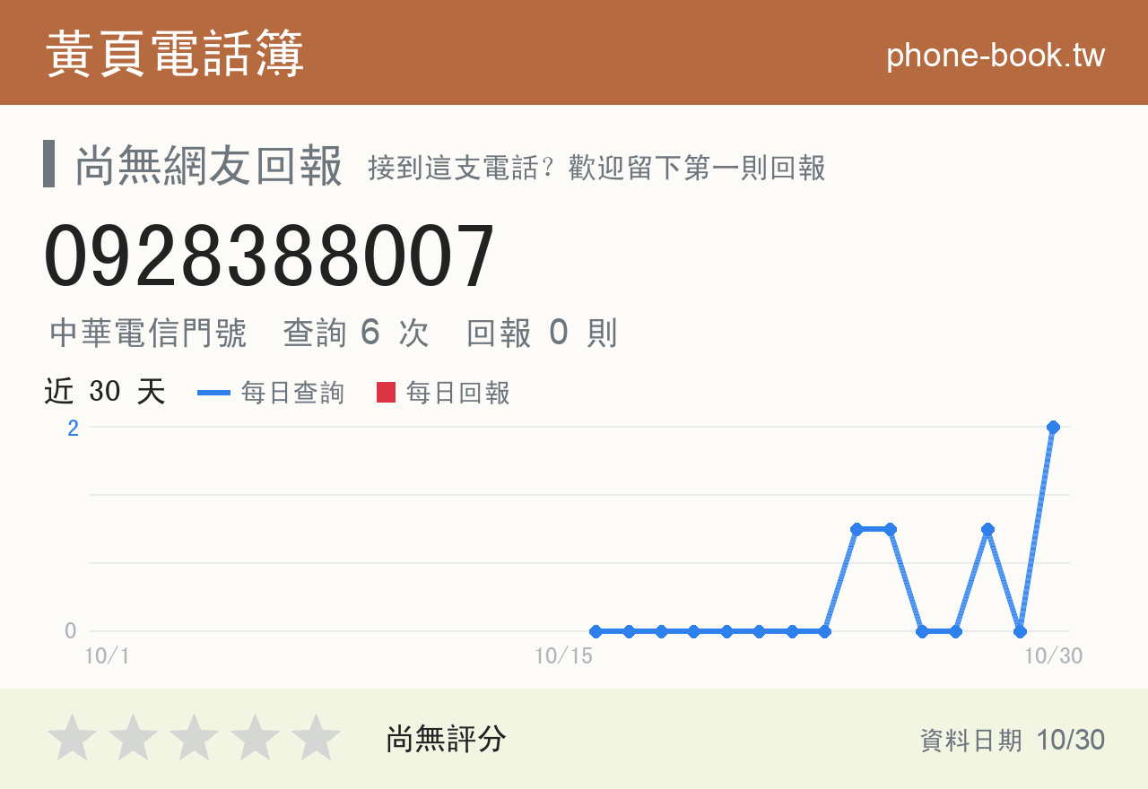 0928388007 評分卡：查詢 6 次、網友回報 0 則