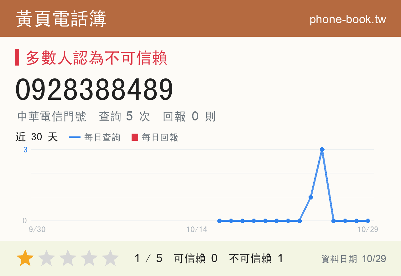 0928388489 評分卡：查詢 5 次、網友回報 0 則
