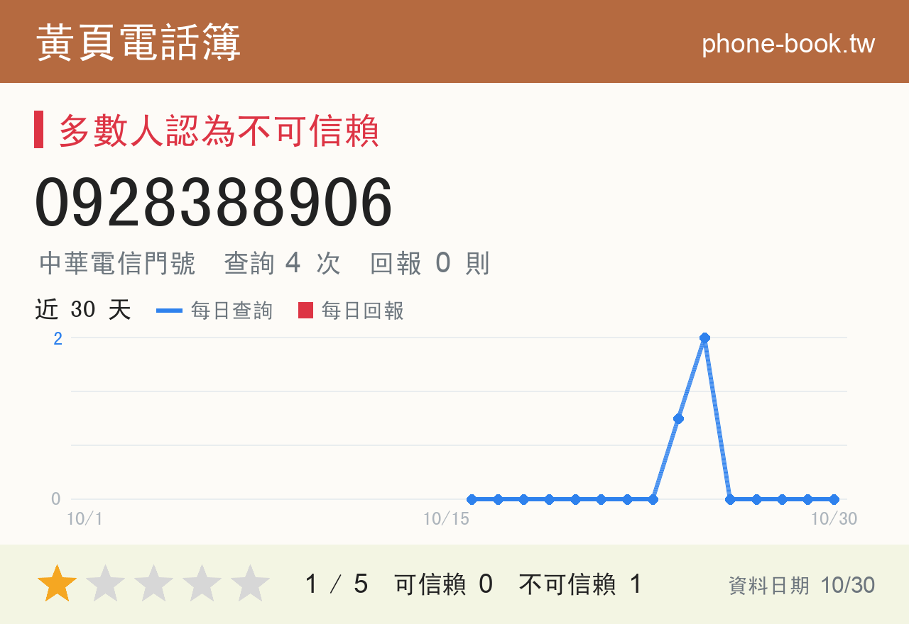 0928388906 評分卡：查詢 4 次、網友回報 0 則