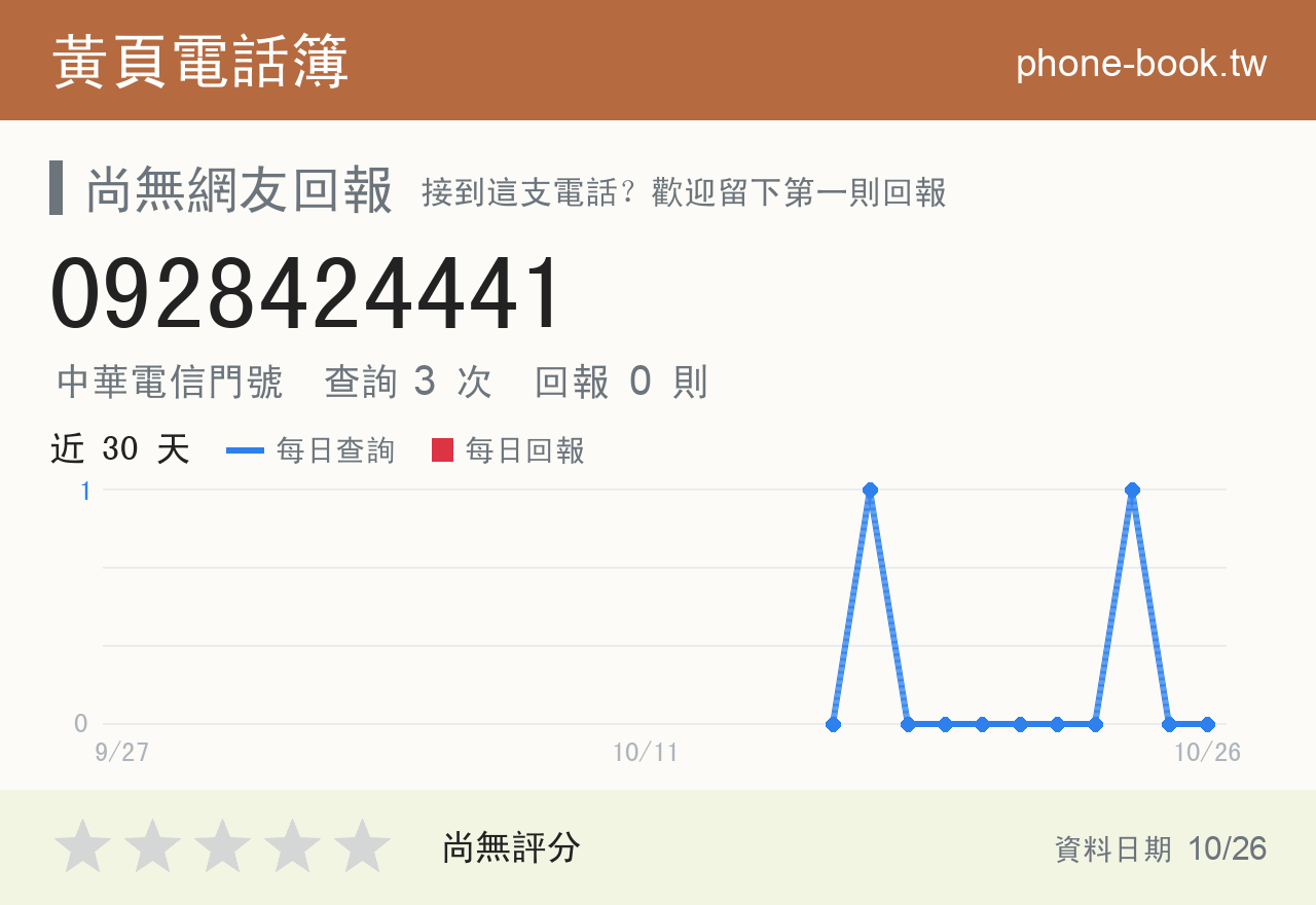 0928424441 評分卡：查詢 3 次、網友回報 0 則