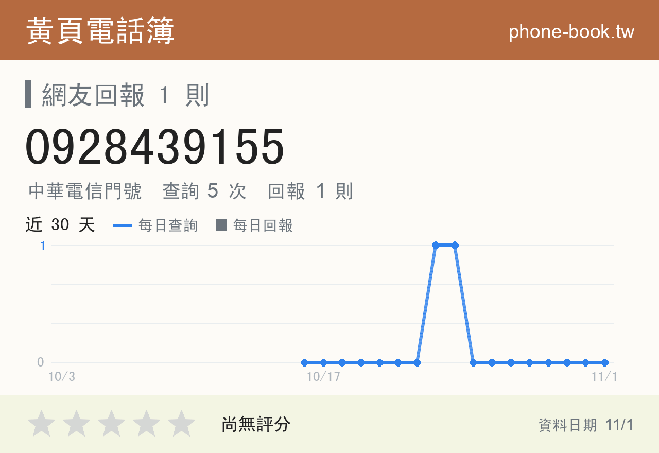 0928439155 評分卡：查詢 5 次、網友回報 1 則