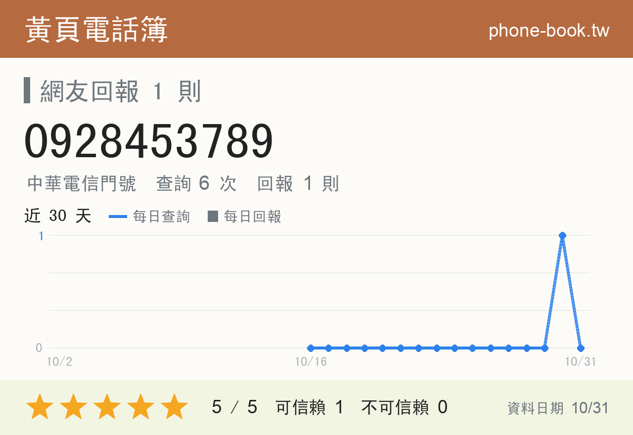 0928453789 評分卡：查詢 6 次、網友回報 1 則