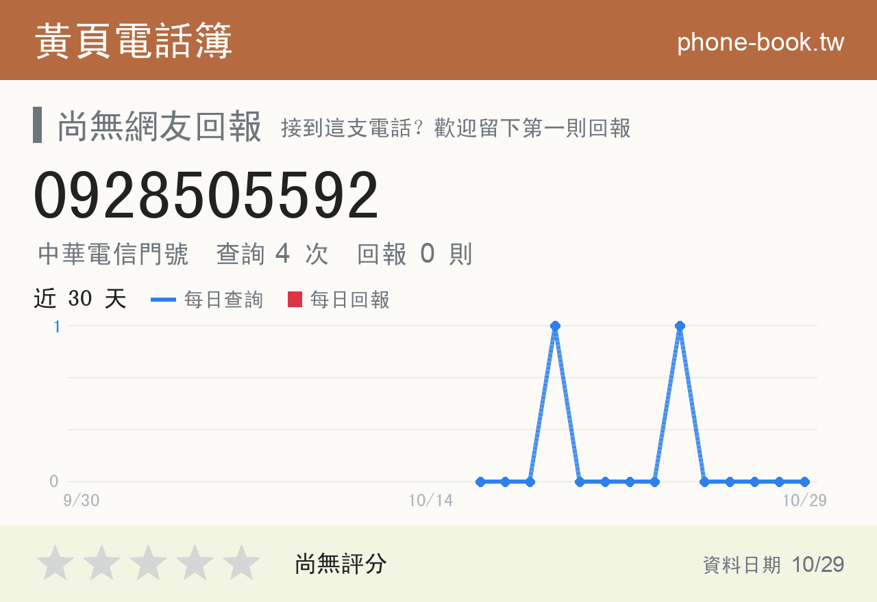 0928505592 評分卡：查詢 4 次、網友回報 0 則