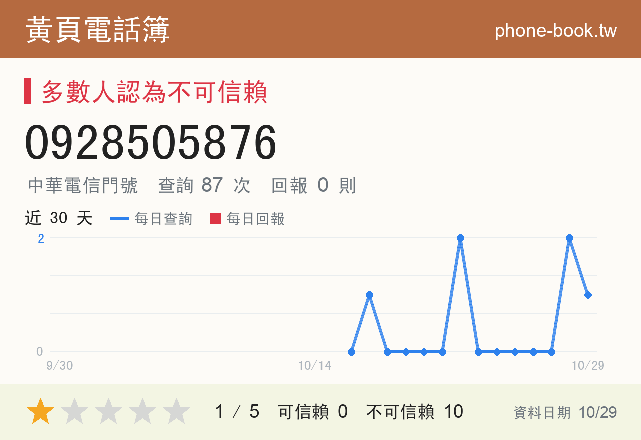 0928505876 評分卡：查詢 87 次、網友回報 0 則
