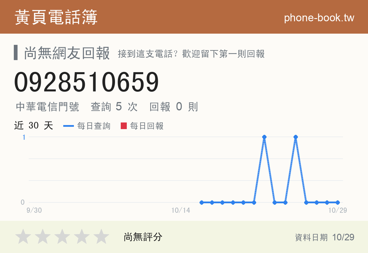 0928510659 評分卡：查詢 5 次、網友回報 0 則