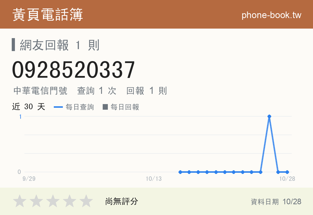 0928520337 評分卡：查詢 1 次、網友回報 1 則