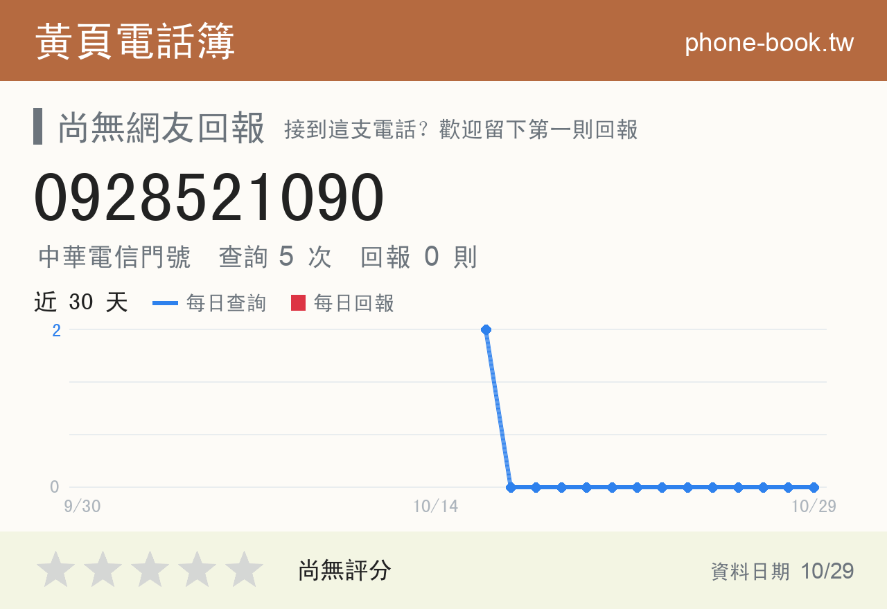 0928521090 評分卡：查詢 5 次、網友回報 0 則