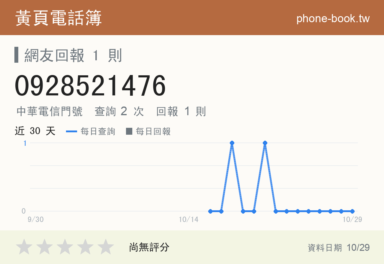 0928521476 評分卡：查詢 2 次、網友回報 1 則