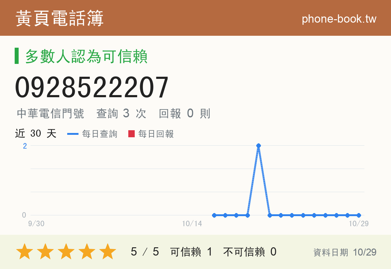 0928522207 評分卡：查詢 3 次、網友回報 0 則