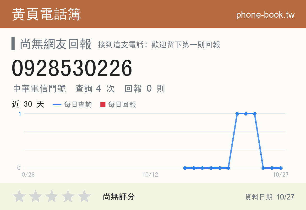 0928530226 評分卡：查詢 4 次、網友回報 0 則