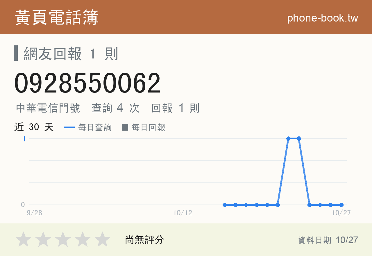0928550062 評分卡：查詢 4 次、網友回報 1 則