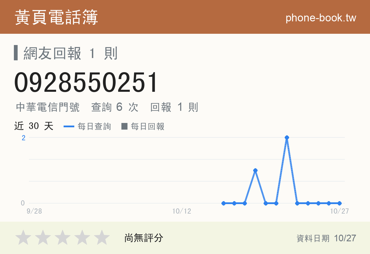 0928550251 評分卡：查詢 6 次、網友回報 1 則