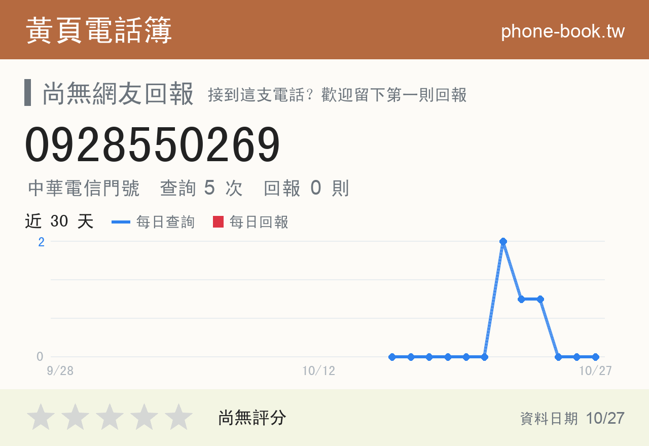 0928550269 評分卡：查詢 5 次、網友回報 0 則