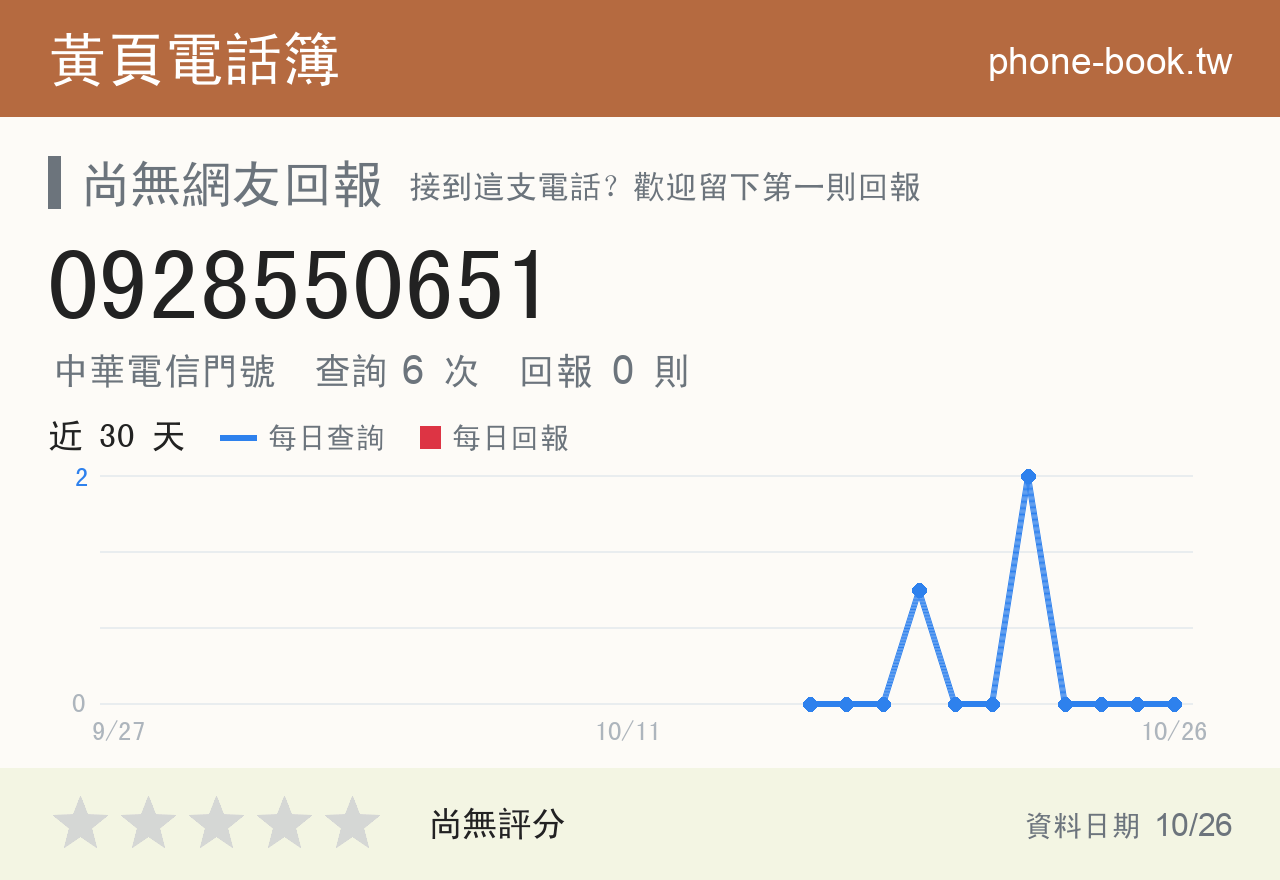 0928550651 評分卡：查詢 6 次、網友回報 0 則
