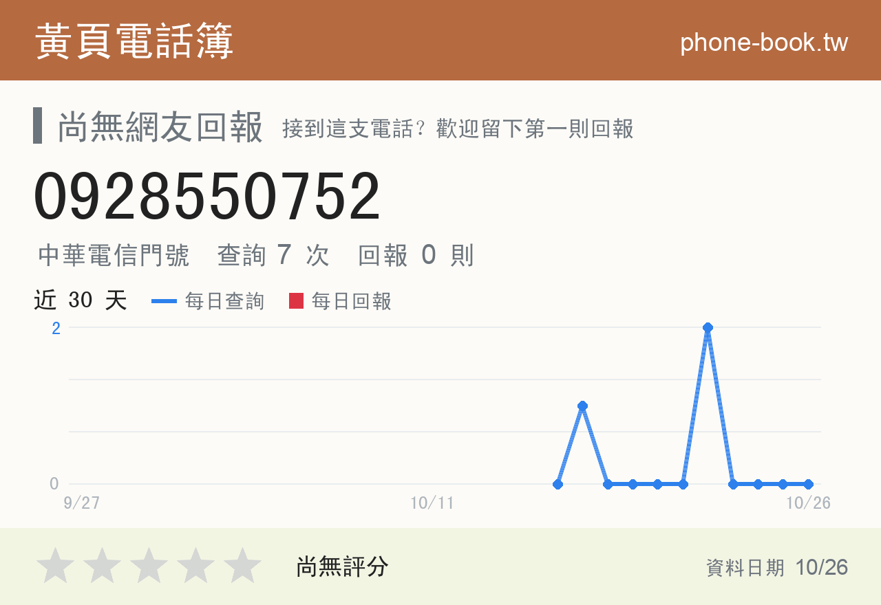 0928550752 評分卡：查詢 7 次、網友回報 0 則