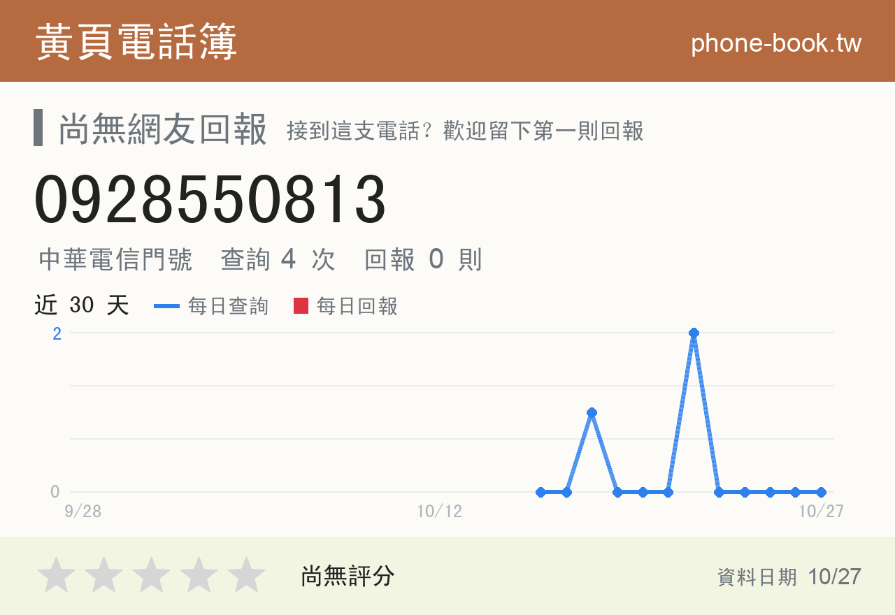 0928550813 評分卡：查詢 4 次、網友回報 0 則