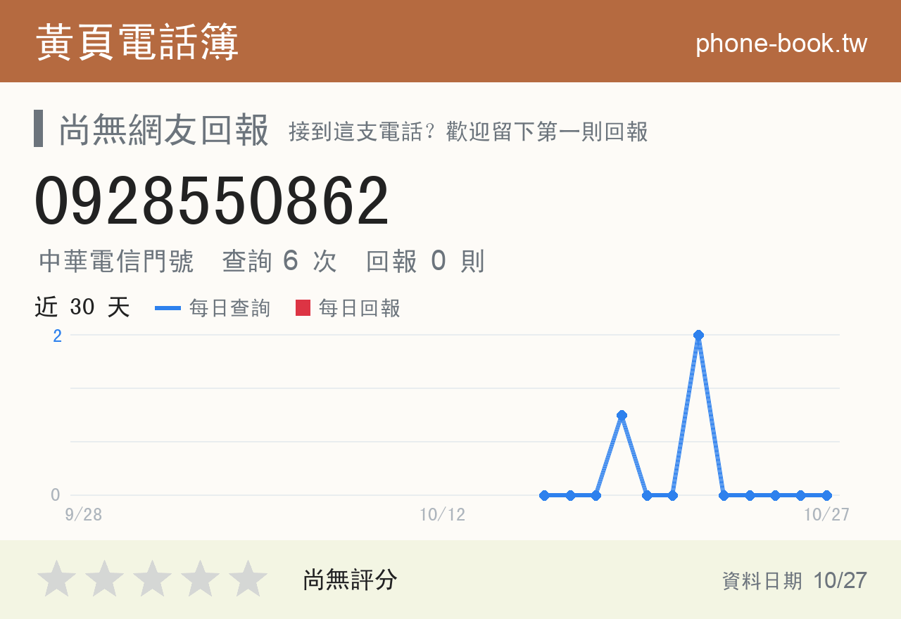 0928550862 評分卡：查詢 6 次、網友回報 0 則