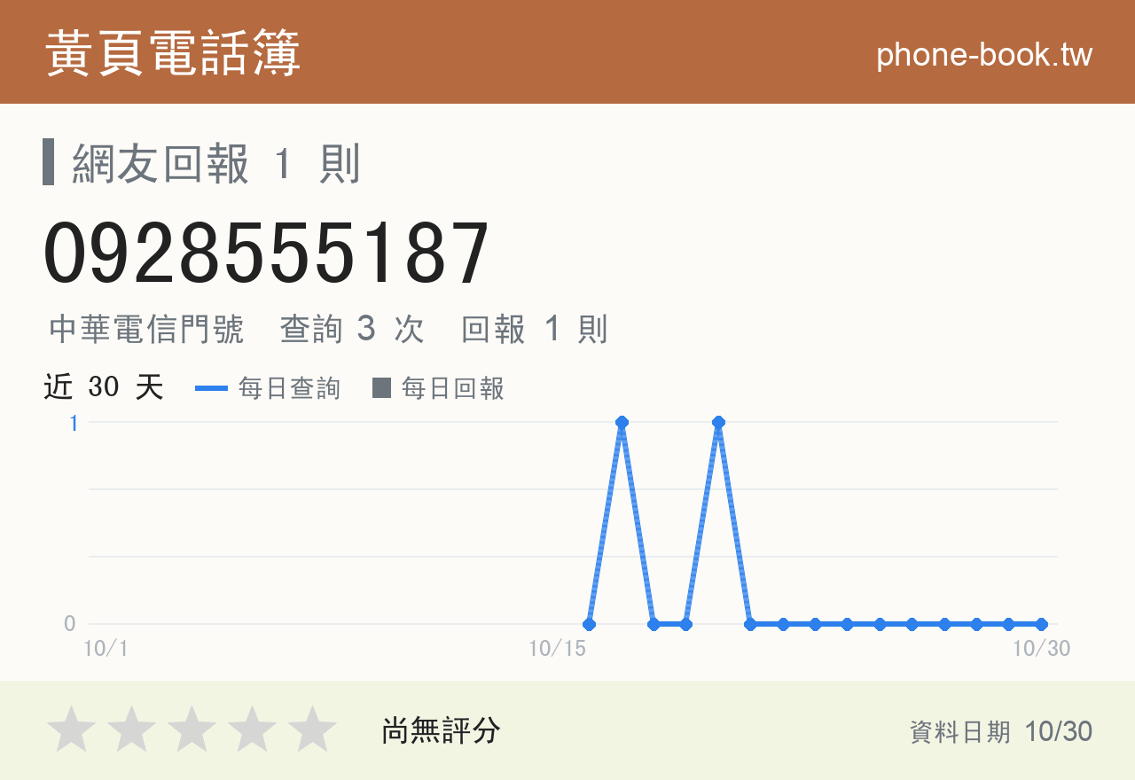 0928555187 評分卡：查詢 3 次、網友回報 1 則
