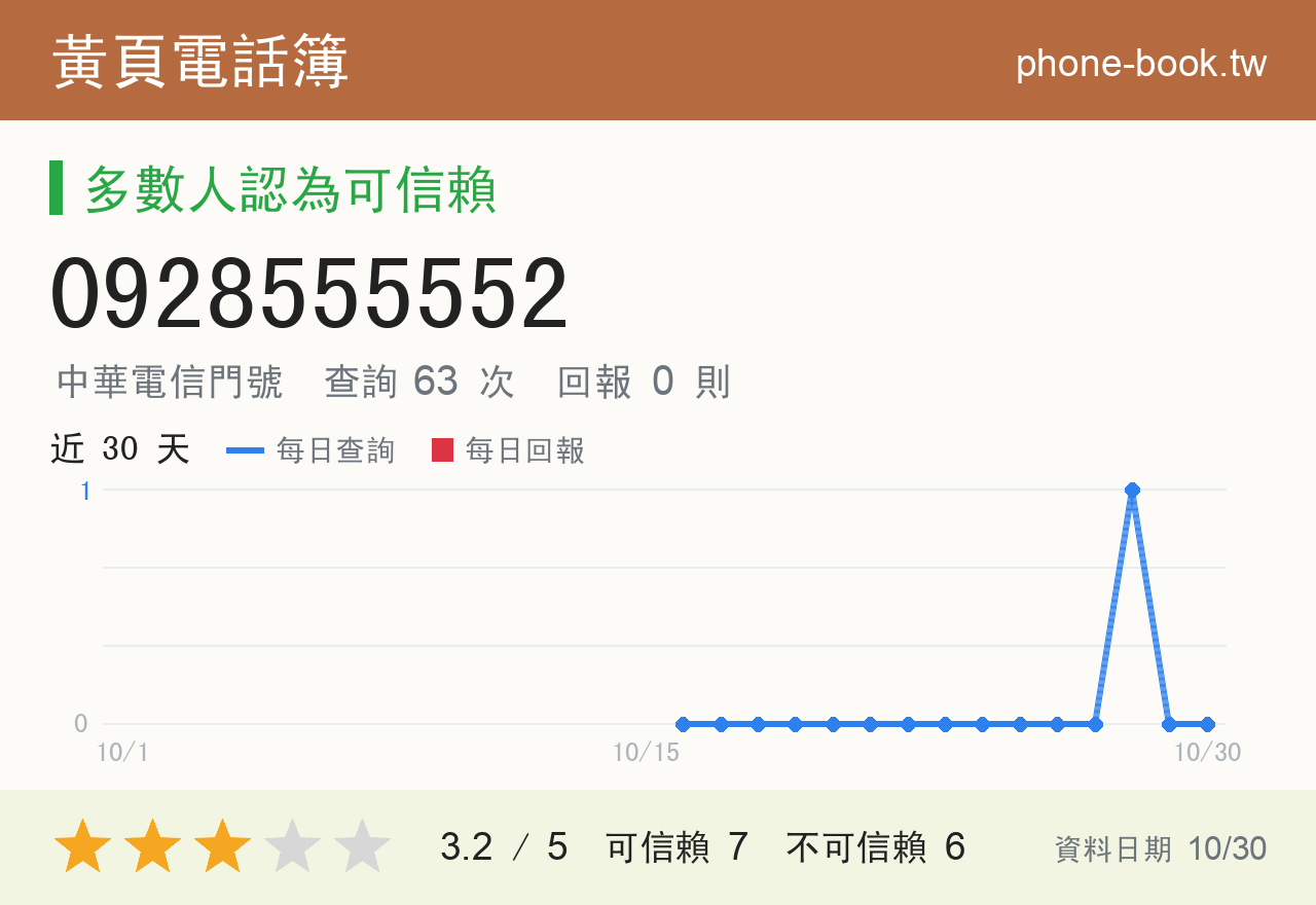 0928555552 評分卡：查詢 63 次、網友回報 0 則