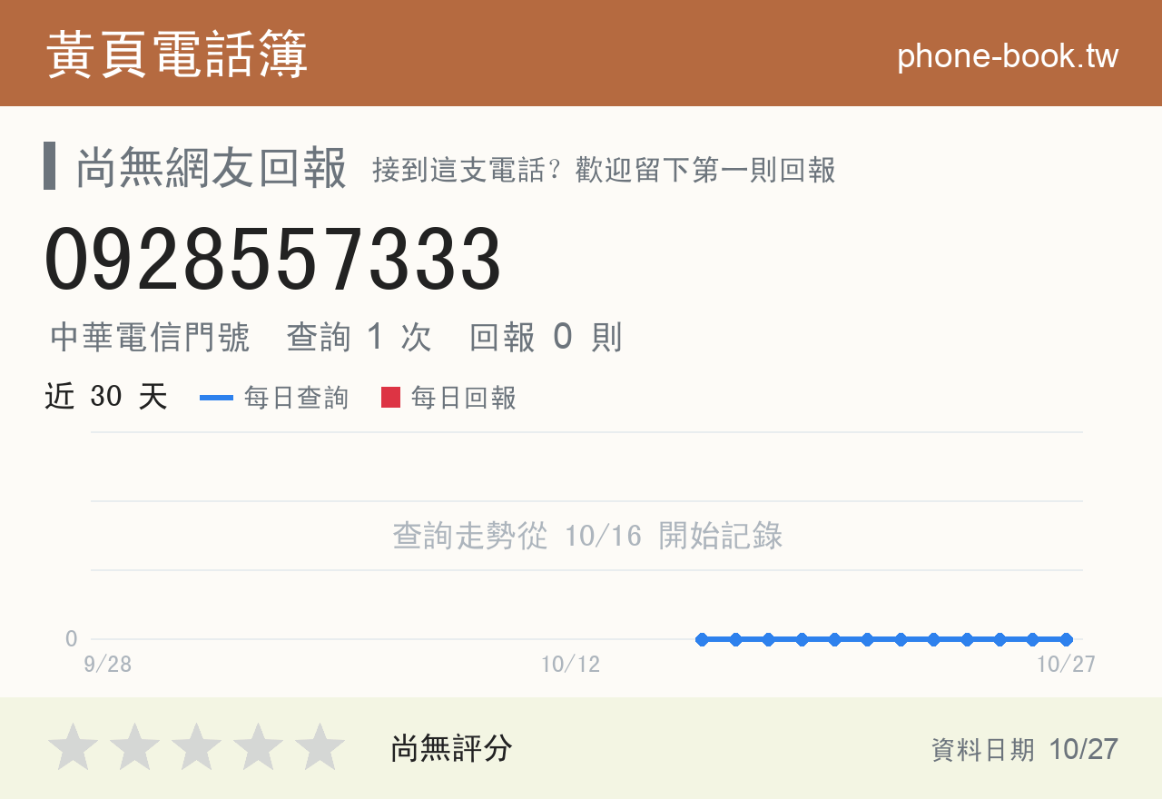 0928557333 評分卡：查詢 1 次、網友回報 0 則