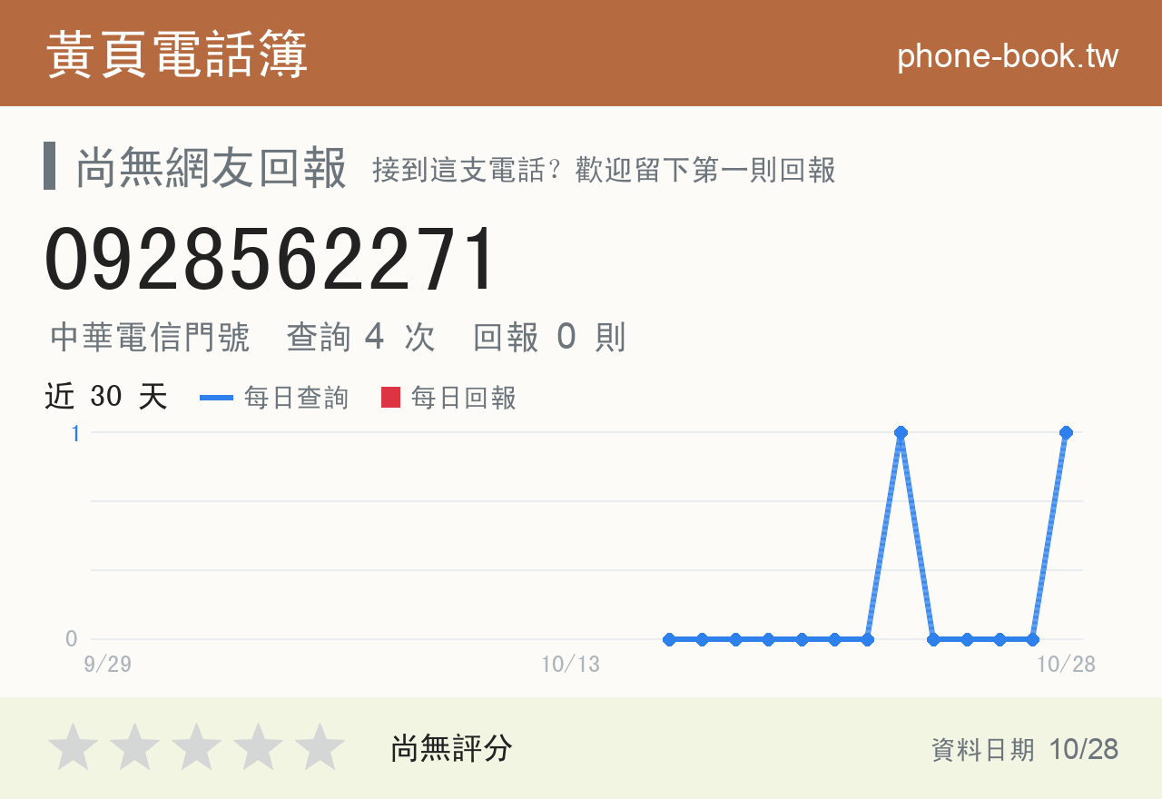 0928562271 評分卡：查詢 4 次、網友回報 0 則