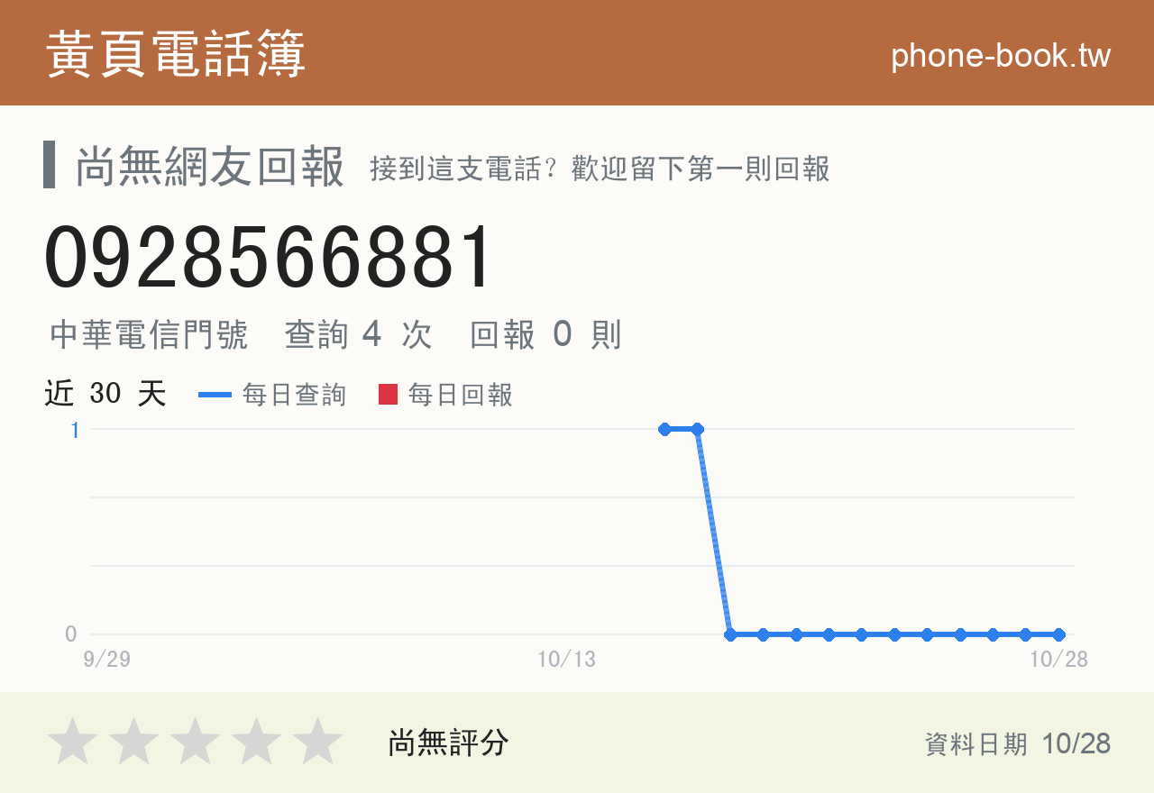 0928566881 評分卡：查詢 4 次、網友回報 0 則