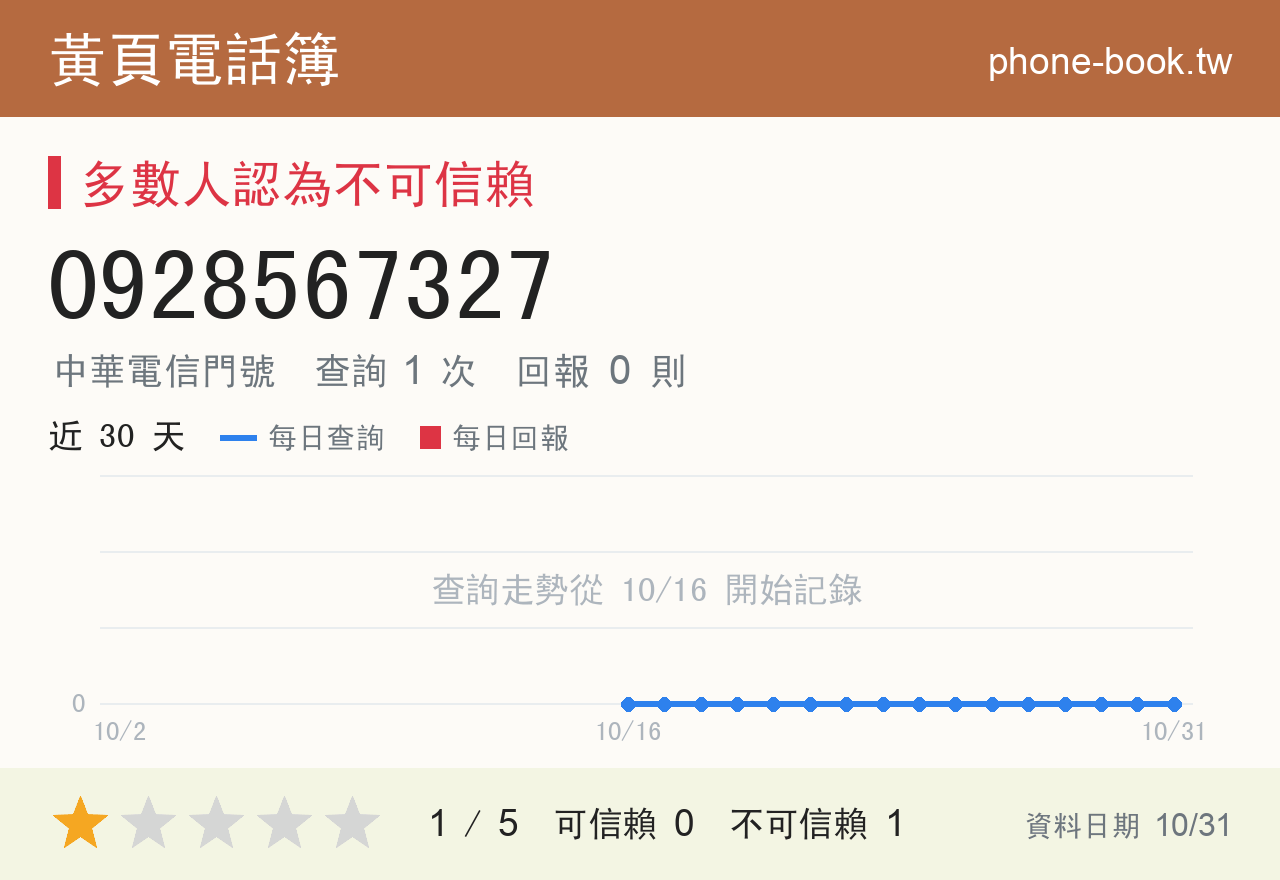 0928567327 評分卡：查詢 1 次、網友回報 0 則