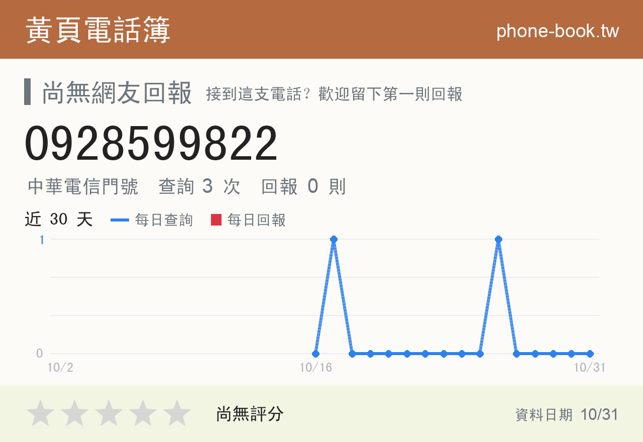 0928599822 評分卡：查詢 3 次、網友回報 0 則
