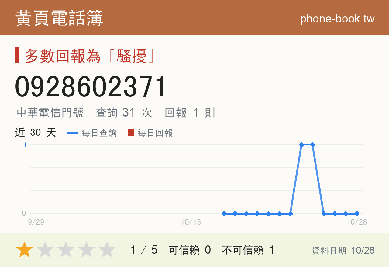 0928602371 評分卡：查詢 31 次、網友回報 1 則