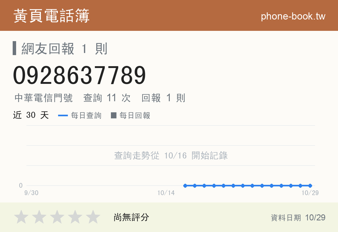 0928637789 評分卡：查詢 11 次、網友回報 1 則