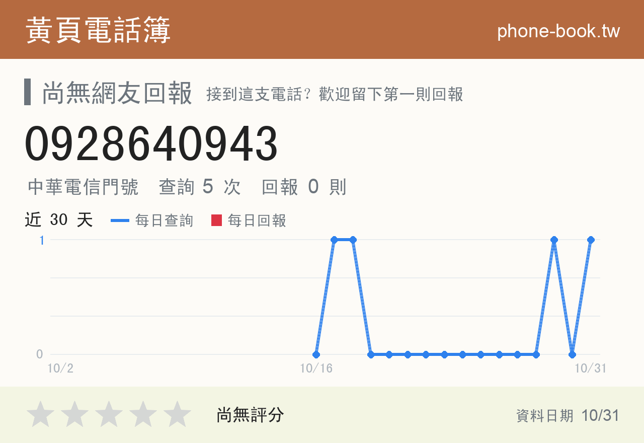 0928640943 評分卡：查詢 5 次、網友回報 0 則