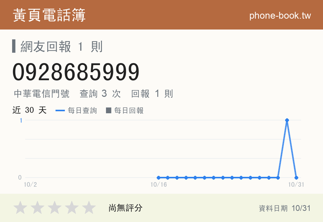 0928685999 評分卡：查詢 3 次、網友回報 1 則