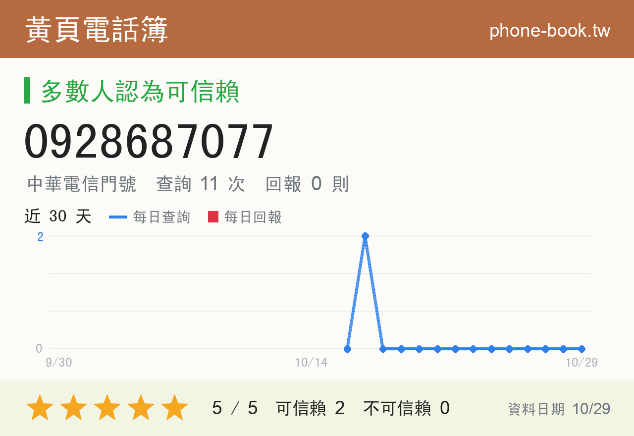0928687077 評分卡：查詢 11 次、網友回報 0 則