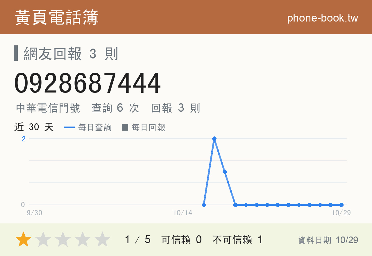 0928687444 評分卡：查詢 6 次、網友回報 3 則