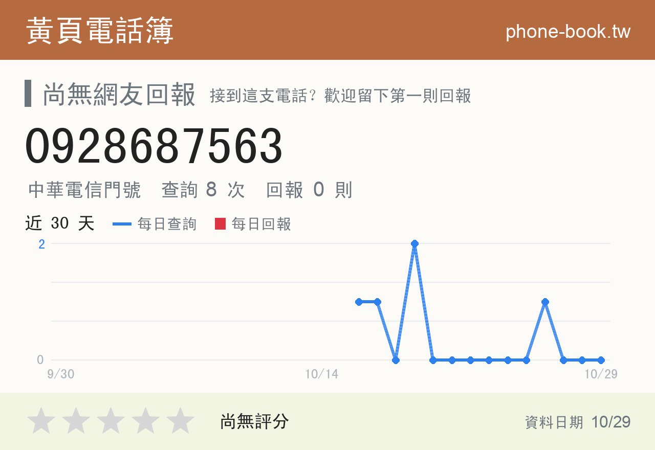 0928687563 評分卡：查詢 8 次、網友回報 0 則