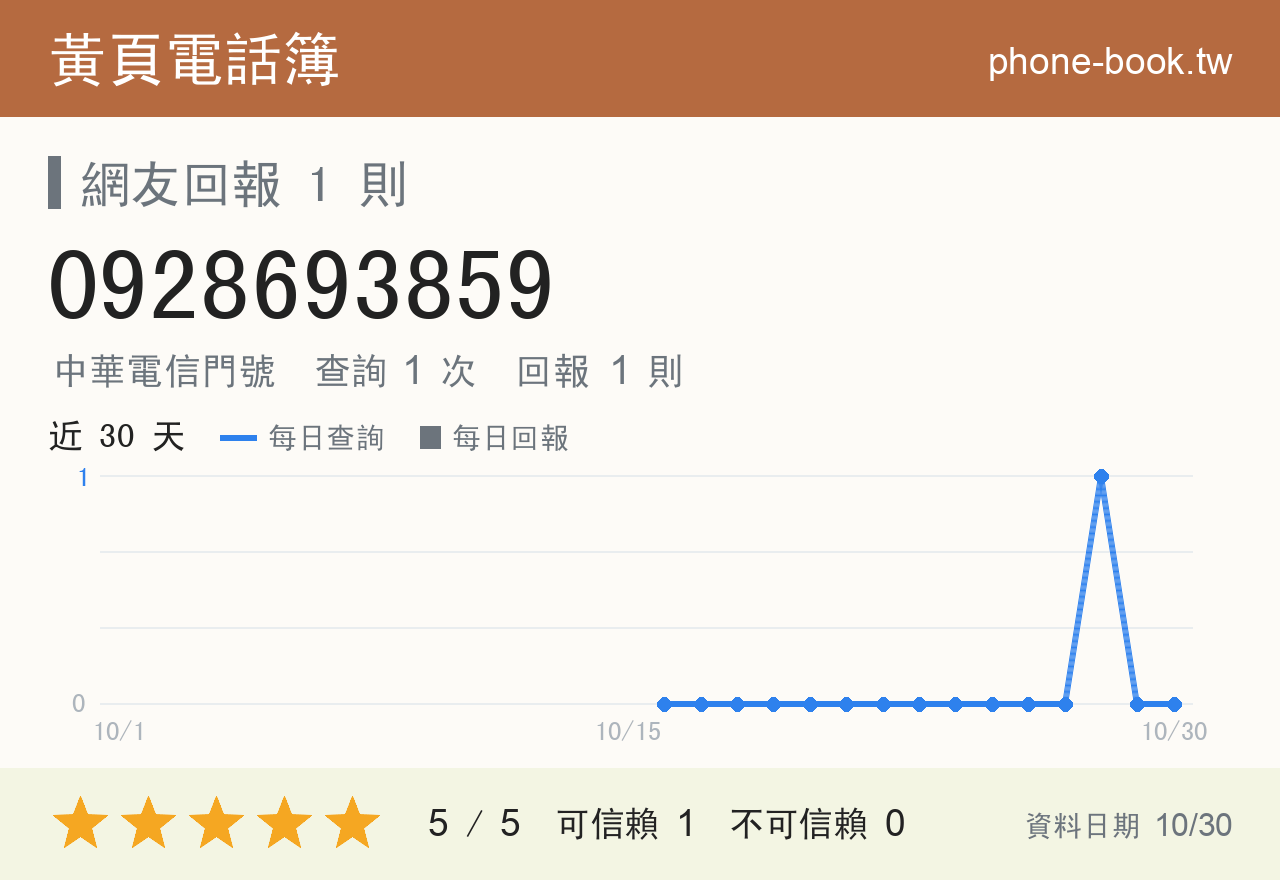 0928693859 評分卡：查詢 1 次、網友回報 1 則