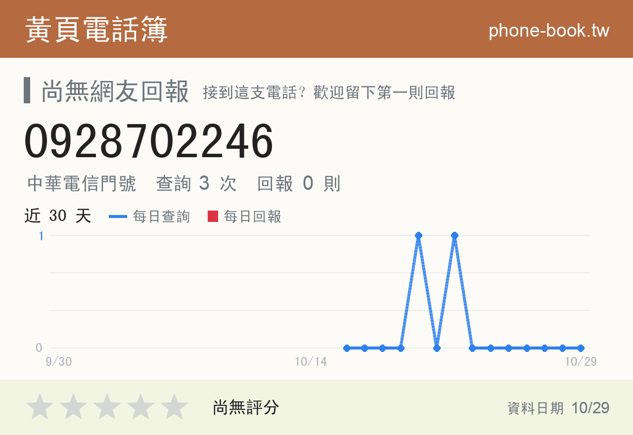 0928702246 評分卡：查詢 3 次、網友回報 0 則