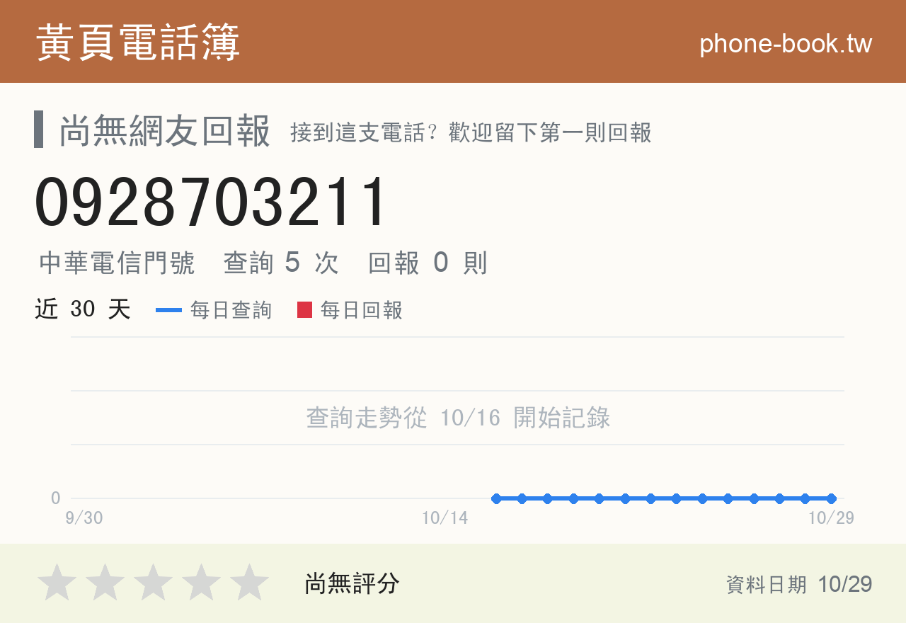 0928703211 評分卡：查詢 5 次、網友回報 0 則
