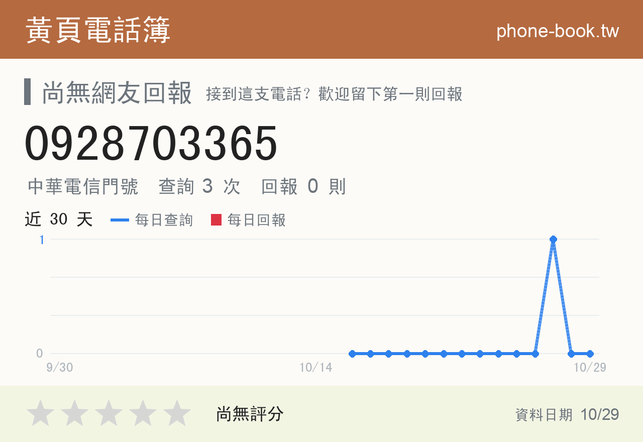 0928703365 評分卡：查詢 3 次、網友回報 0 則