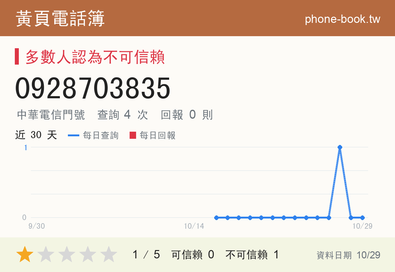0928703835 評分卡：查詢 4 次、網友回報 0 則