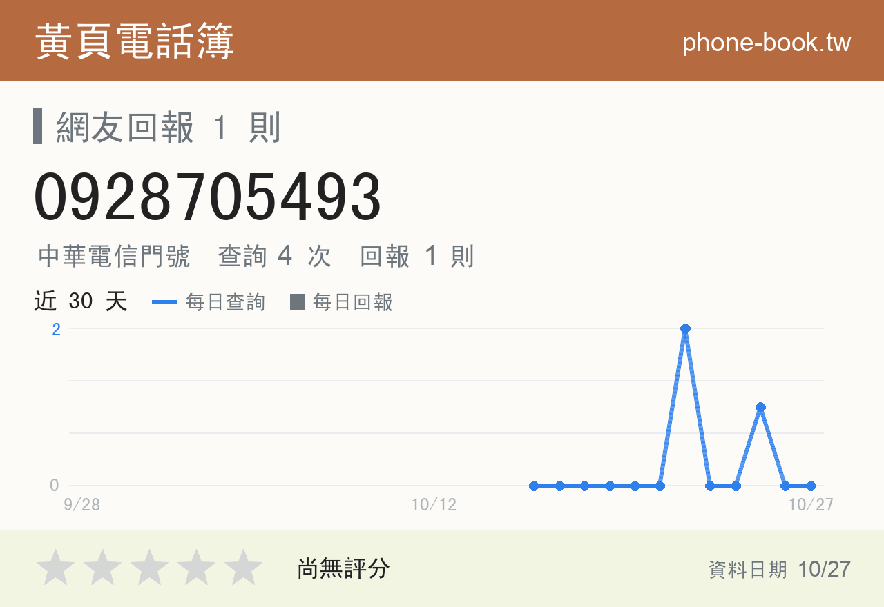 0928705493 評分卡：查詢 4 次、網友回報 1 則