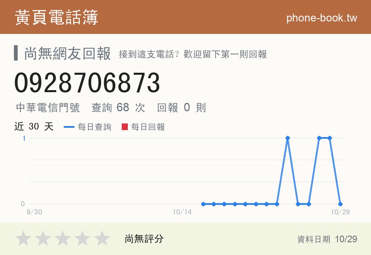 0928706873 評分卡：查詢 68 次、網友回報 0 則