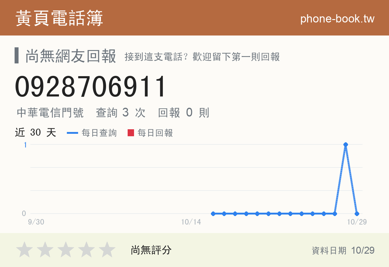 0928706911 評分卡：查詢 3 次、網友回報 0 則