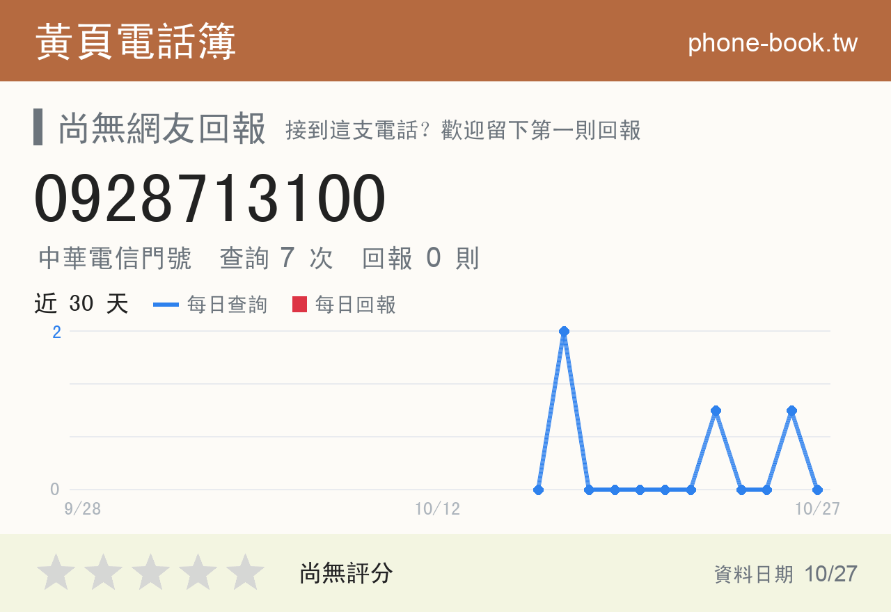 0928713100 評分卡：查詢 7 次、網友回報 0 則